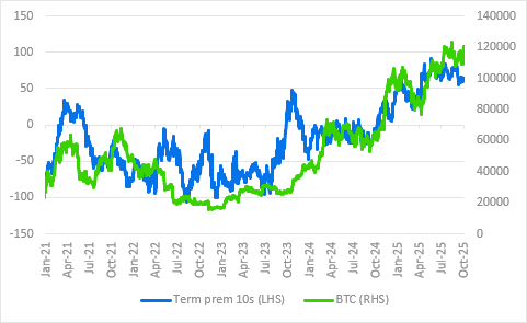 Bitcoin vs. EE. UU. Premio de las Rasitas de Barcos de diez años (estándar Chartered)