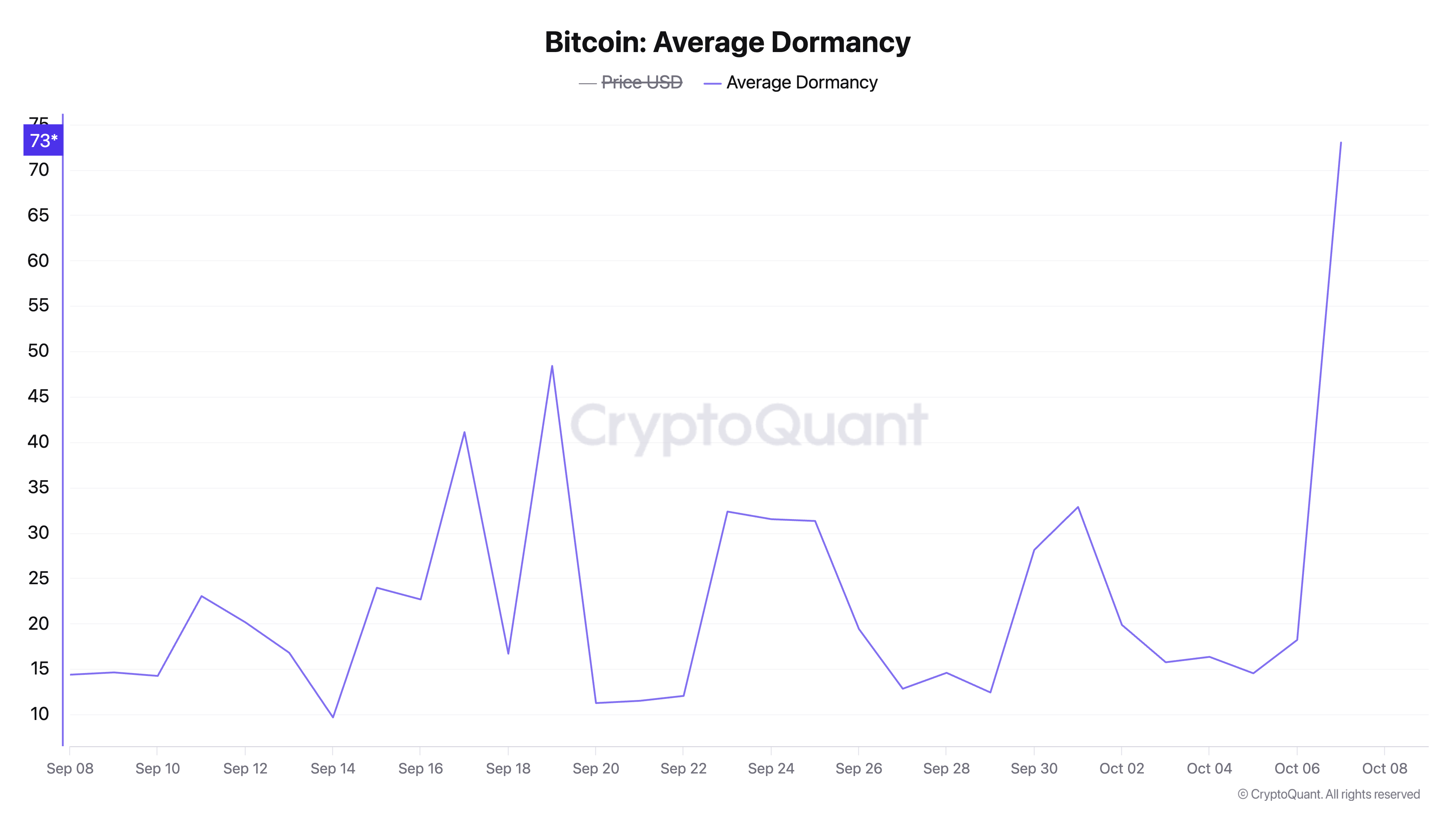 Dormir promedio de crecimiento en bitcoin