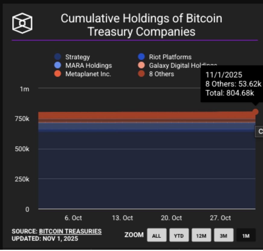 El total de BTC en poder de las empresas de bóvedas de Bitcoin aumentó en 3970 BTC (437,8 millones de dólares) en octubre de 2025 | Fuente: El bloque
