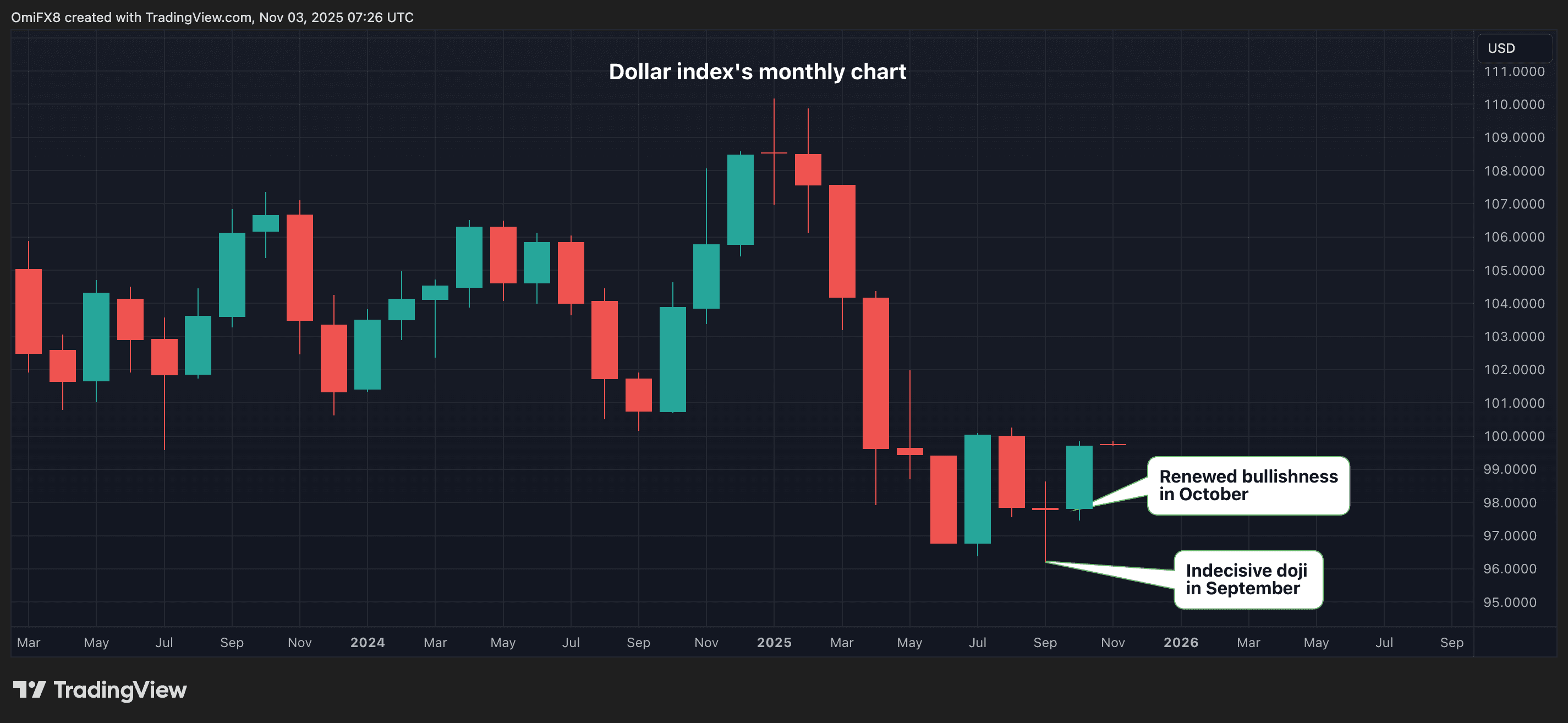 Gráfico mensual del índice del dólar en formato de velas. (Vista comercial)