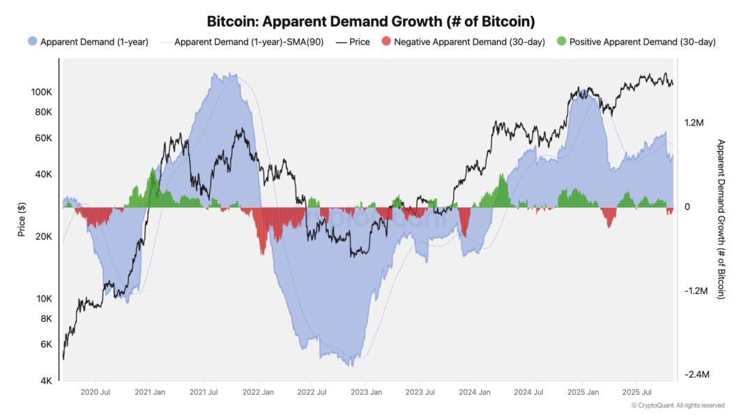 Demanda aparente de bitcoins