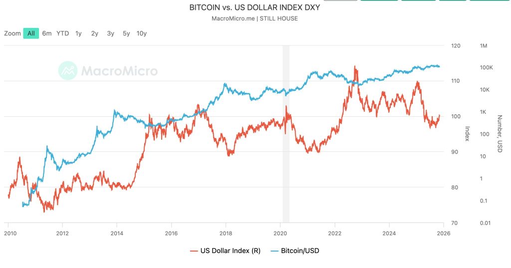 Trump elogia las criptomonedas por aliviar la carga sobre el dólar; irónicamente, podría perjudicar a Bitcoin