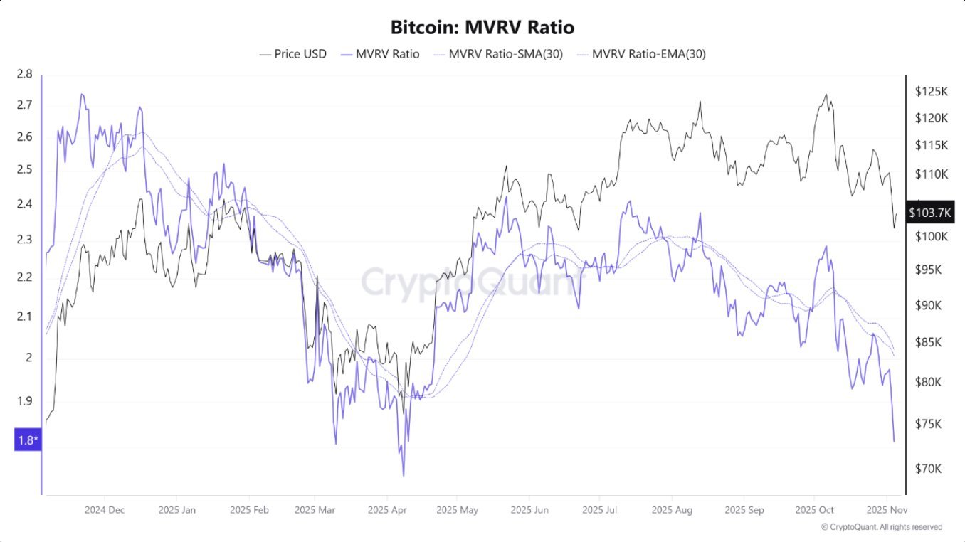 Relación MVRV de Bitcoin.