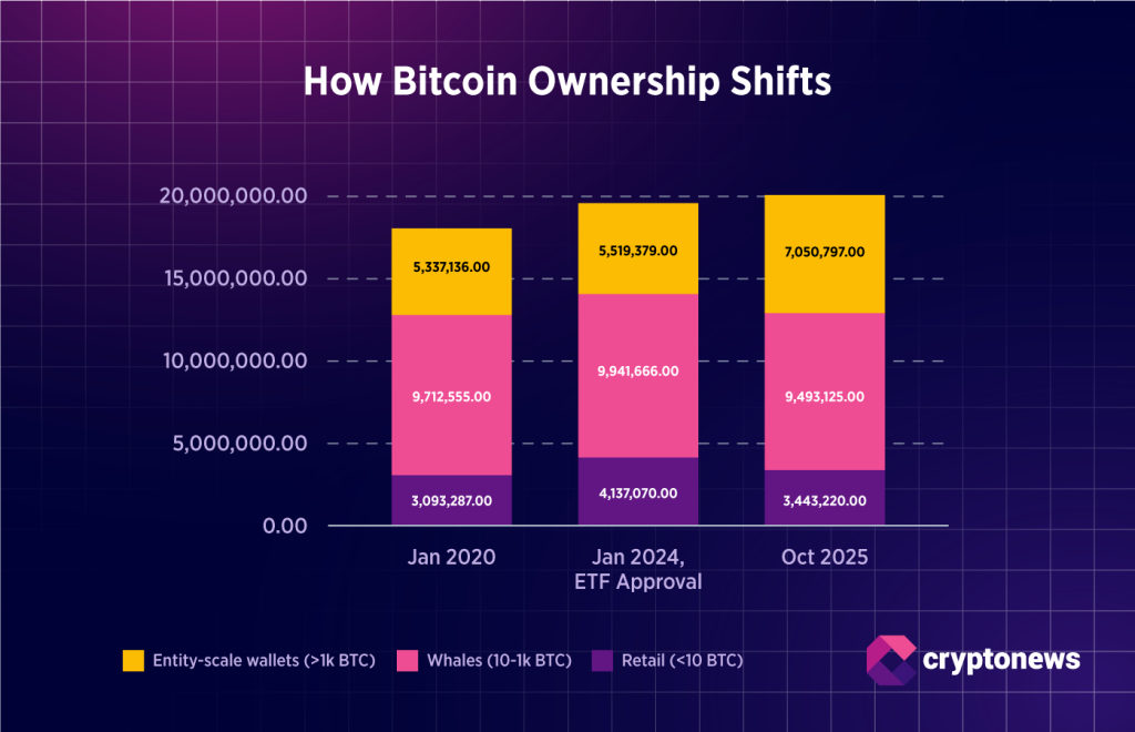 Los datos muestran que los compradores de Bitcoin se están moviendo con todo a un ritmo récord