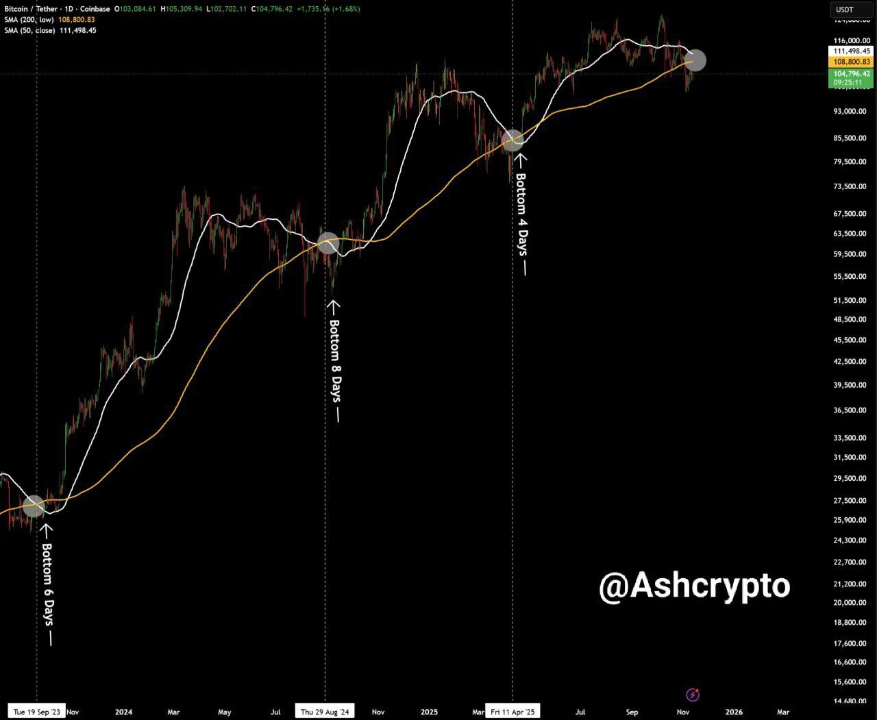 Los analistas predicen que el precio de BTC alcanzará ATH después del cruce de la muerte. Fuente: Ash Crypto