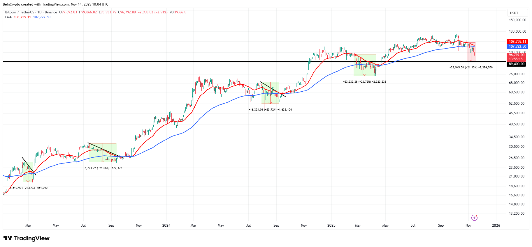 EMA de Bitcoin