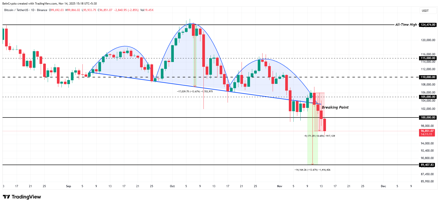 Análisis de precios de Bitcoin. 