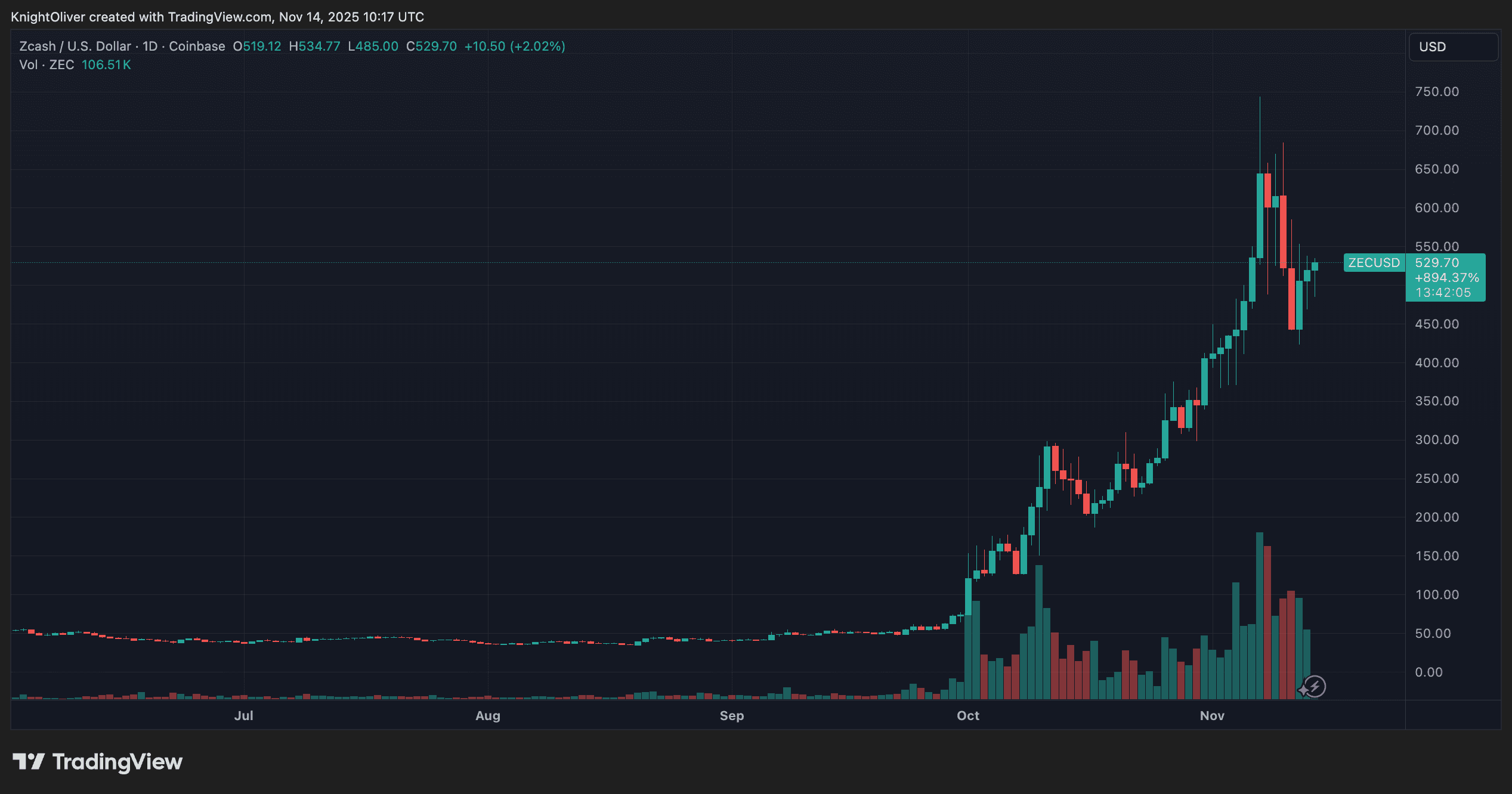 ZEC/USD (TradingView)