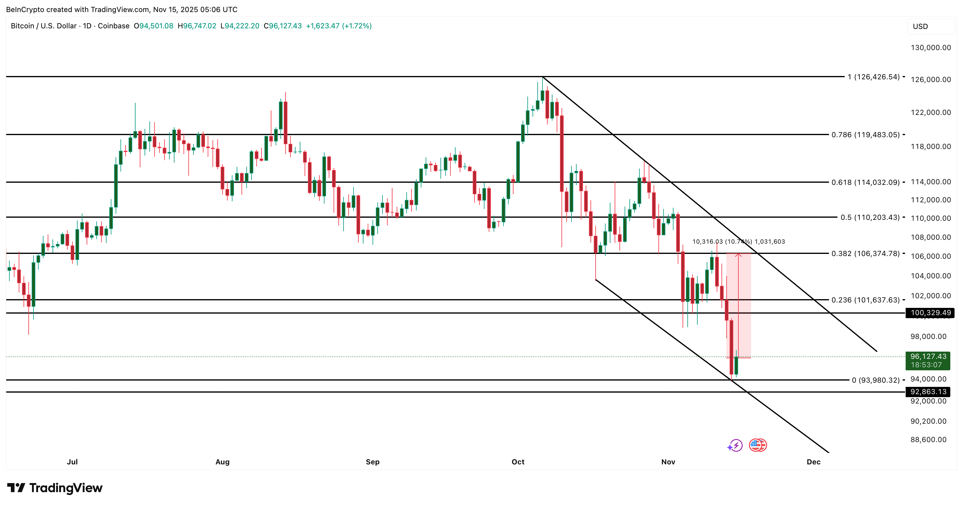 Análisis de precios de Bitcoin