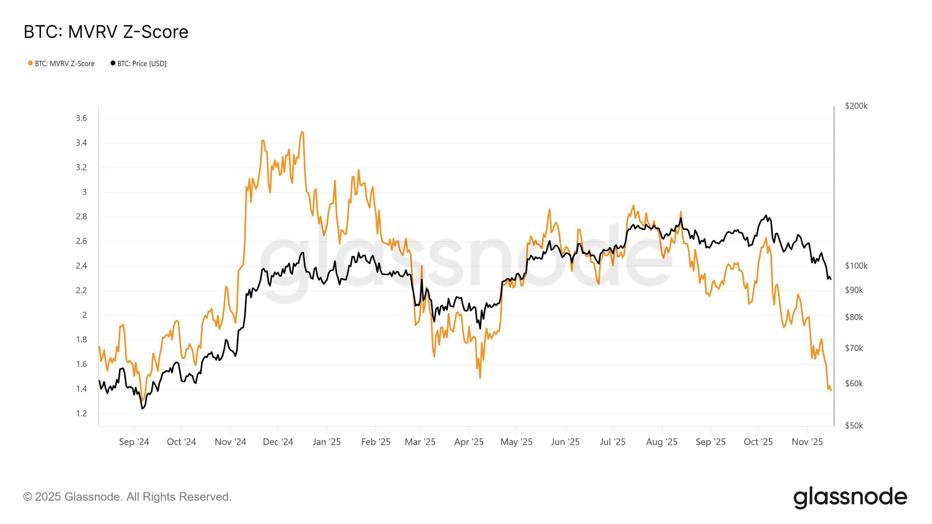 Puntuación Z de Bitcoin MVRV