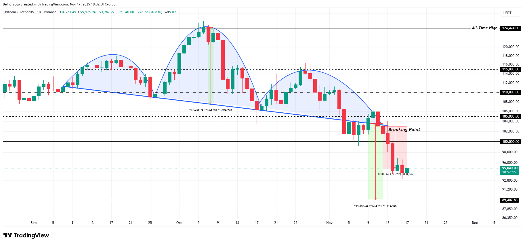 Análisis de precios de Bitcoin.