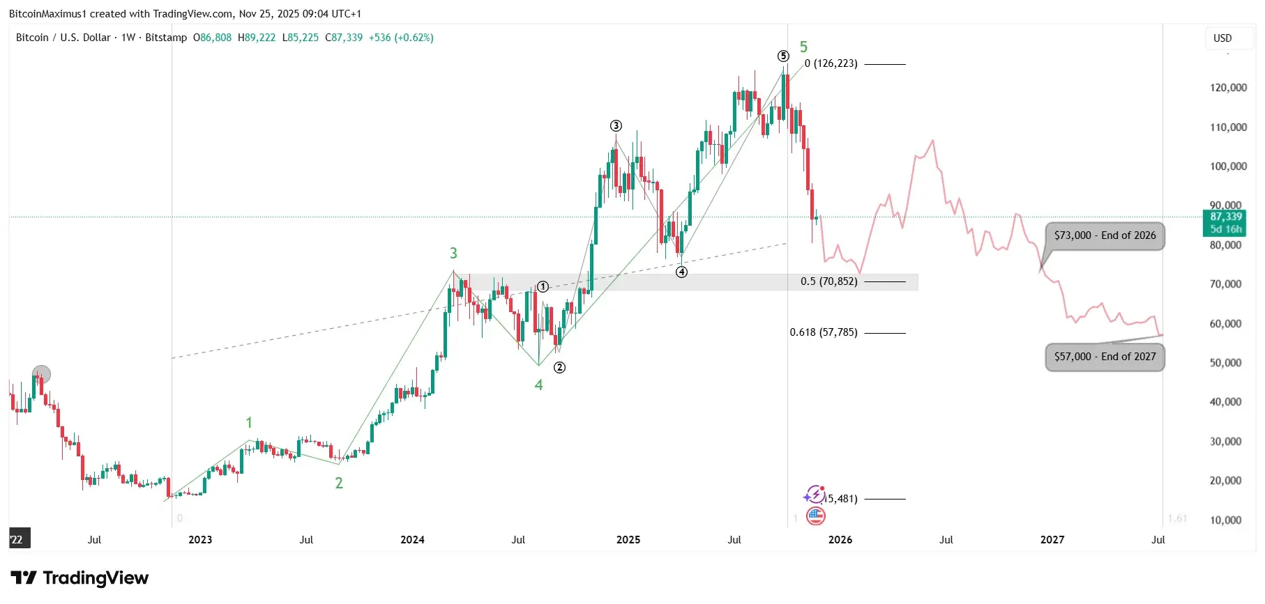 La perspectiva de Bitcoin parece bajista | Fuente: Gráfico semanal BTC/USDT Crédito: Valdrin Tahiri/TradingView