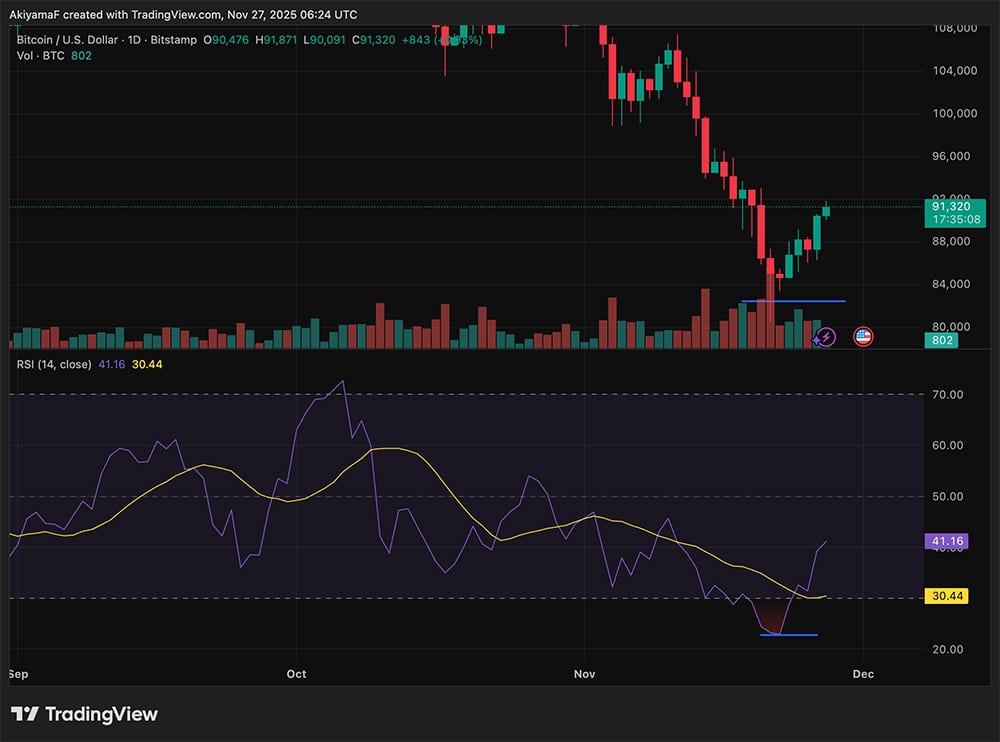 El mercado se despertó anoche cuando el precio de Bitcoin rebotó bruscamente desde el mínimo reciente, mientras que ETH USD finalmente rompió el nivel de $ 3,000 nuevamente.