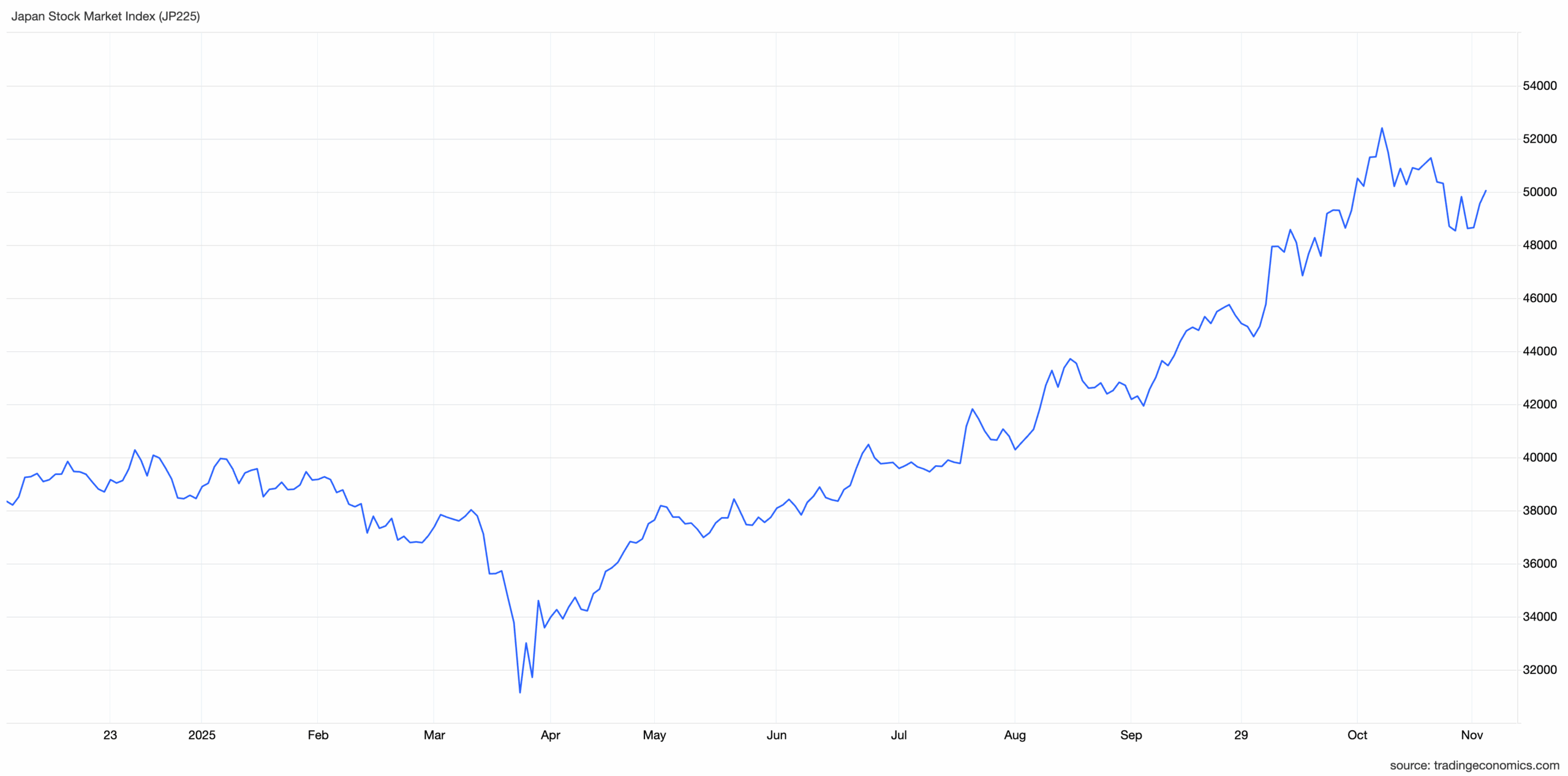 Las acciones de Metaplanet se disparan a medida que el tesoro de Bitcoin de Japón toma prestados 130 millones de dólares, superando al Nikkei y señalando una continuación del crecimiento institucional en la criptoacumulación.