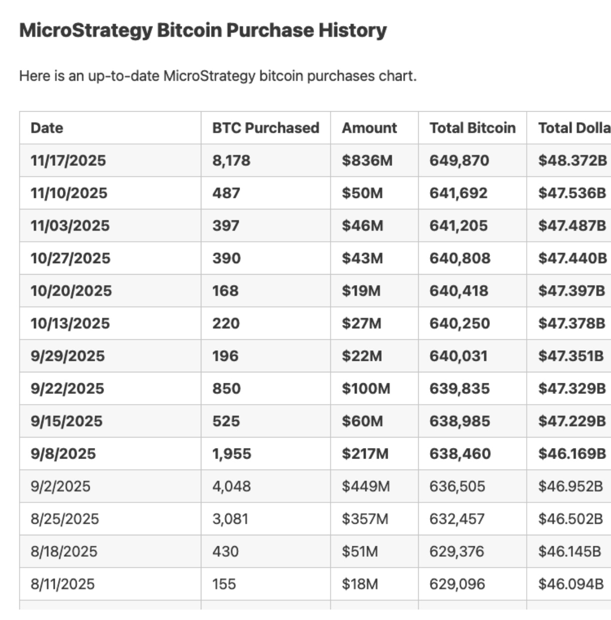 Estrategia (MSTR) Historial de compras de Bitcoin del 11 de agosto al 17 de noviembre de 2025 | Fuente: Bitbo.io