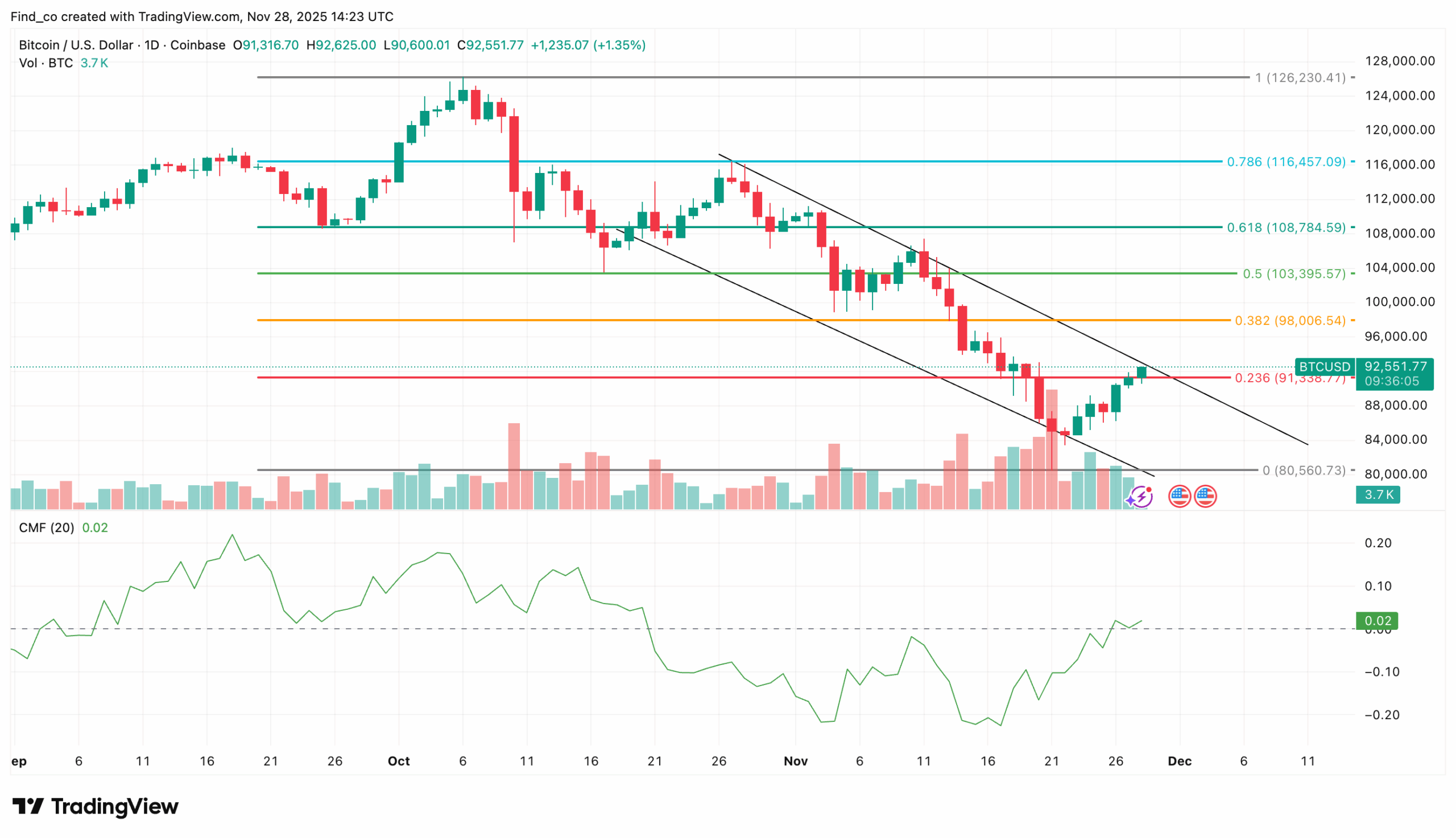 Análisis de precios de Bitcoin