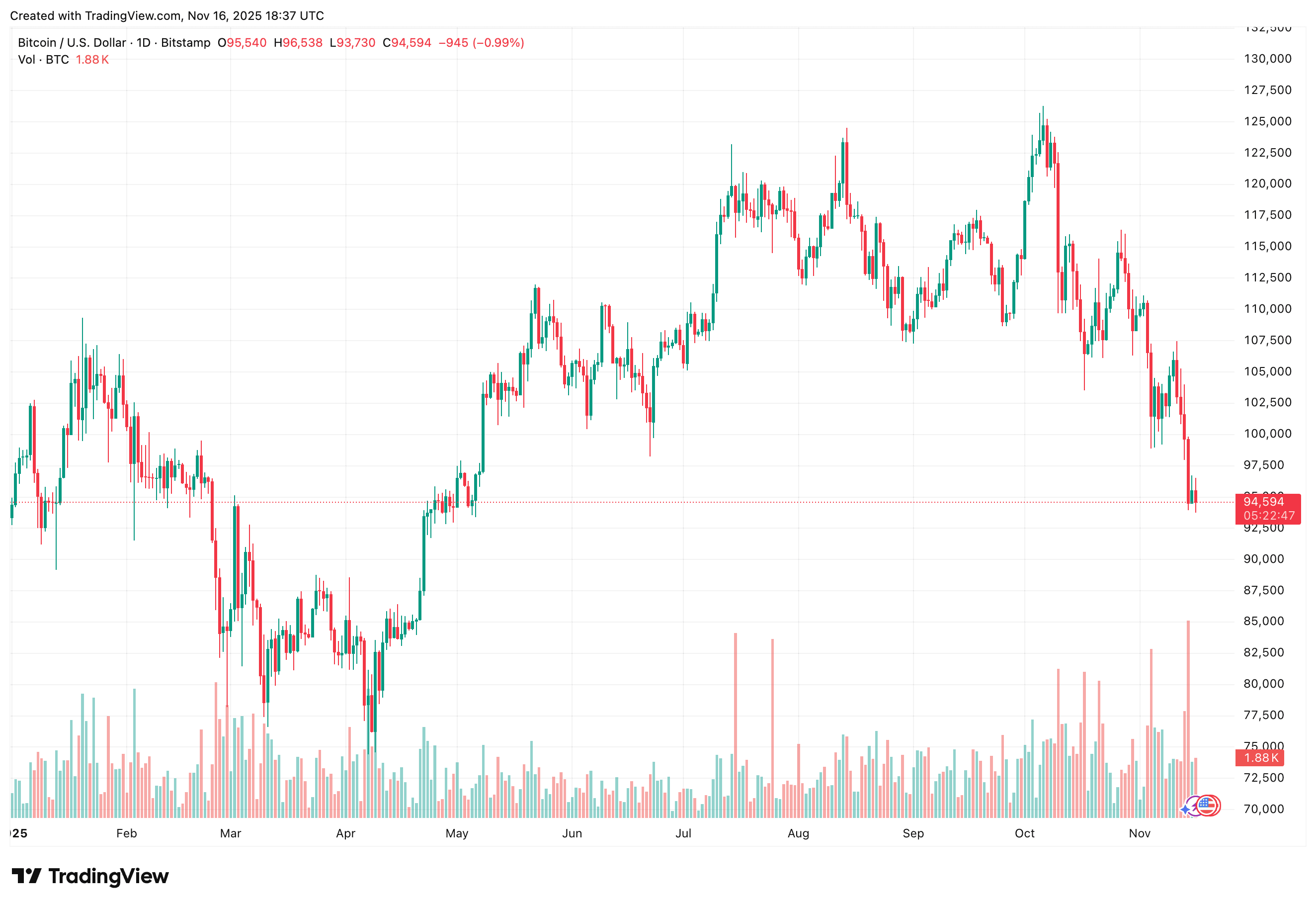 Gráfico anual BTC-USD (TradingView)