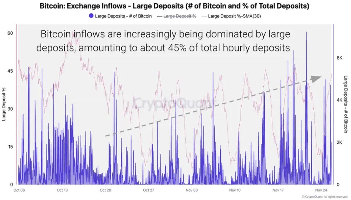 Gráfico del flujo de grandes depósitos en la bolsa de Bitcoin.