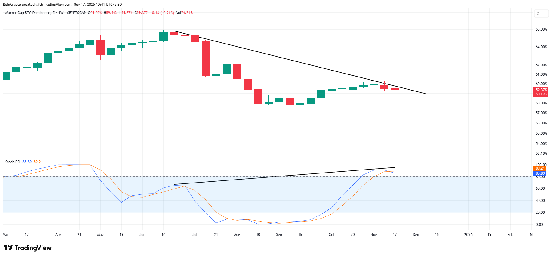 Dominación de Bitcoin
