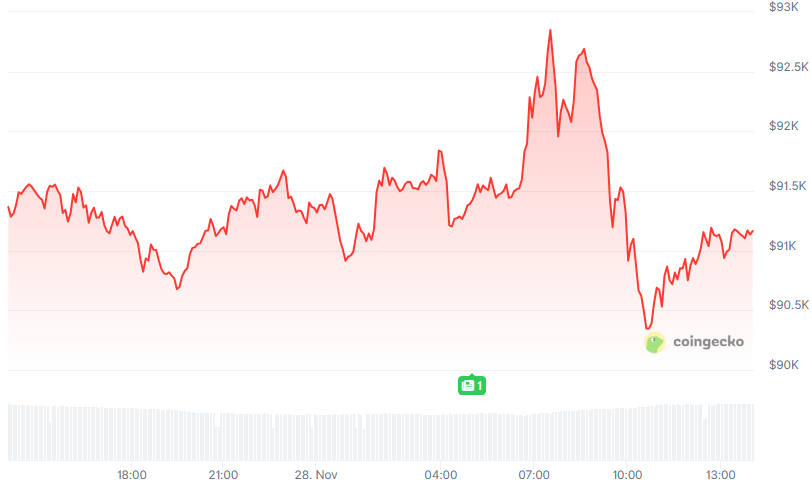 gráfico BTC