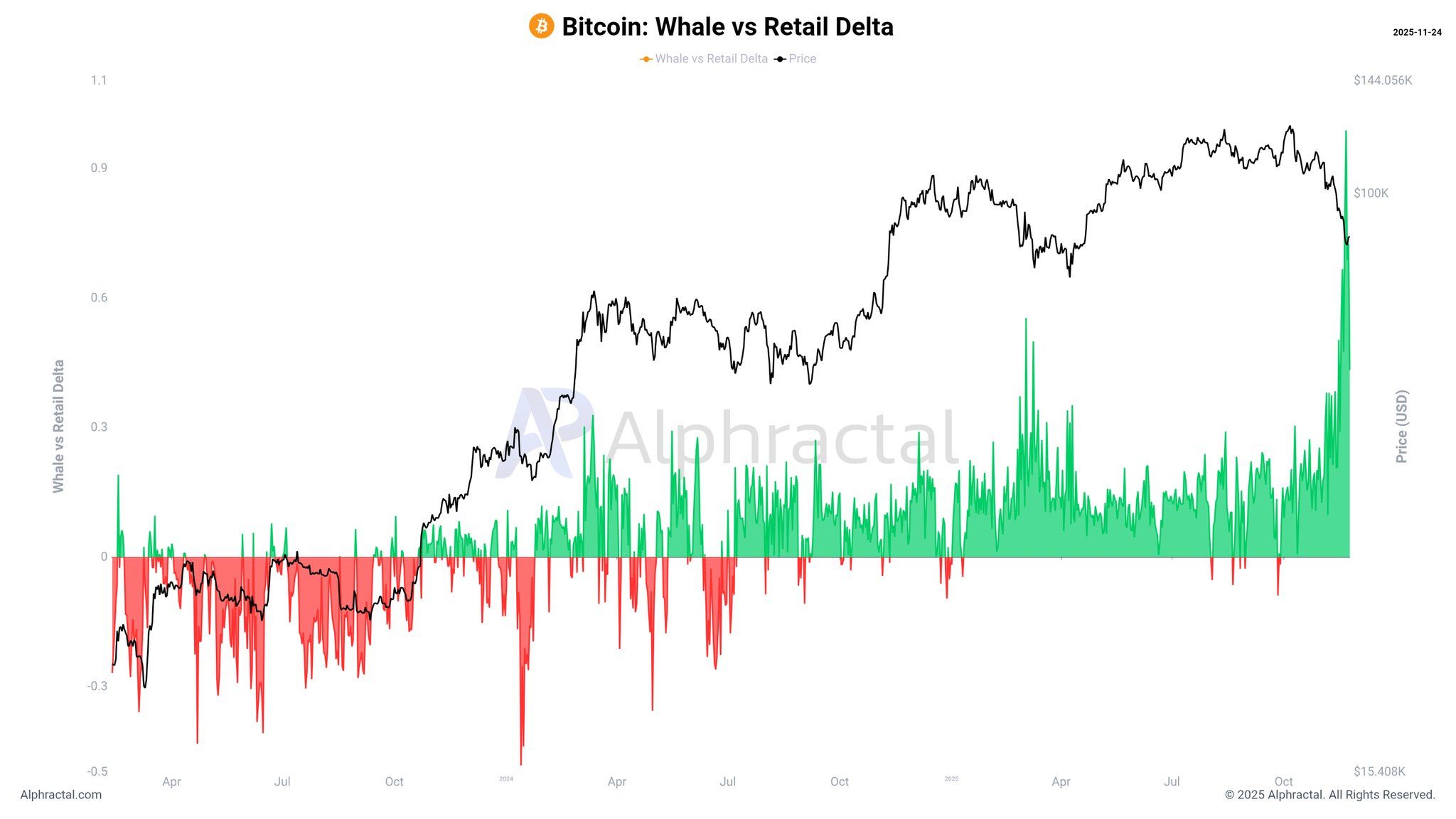Ballena Bitcoin vs. Delta minorista. Fuente: Alphractal.