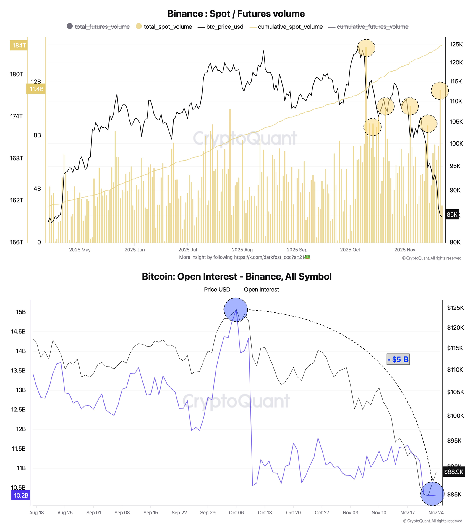 Volumen al contado/futuro de Binance. Fuente: CryptoQuant.