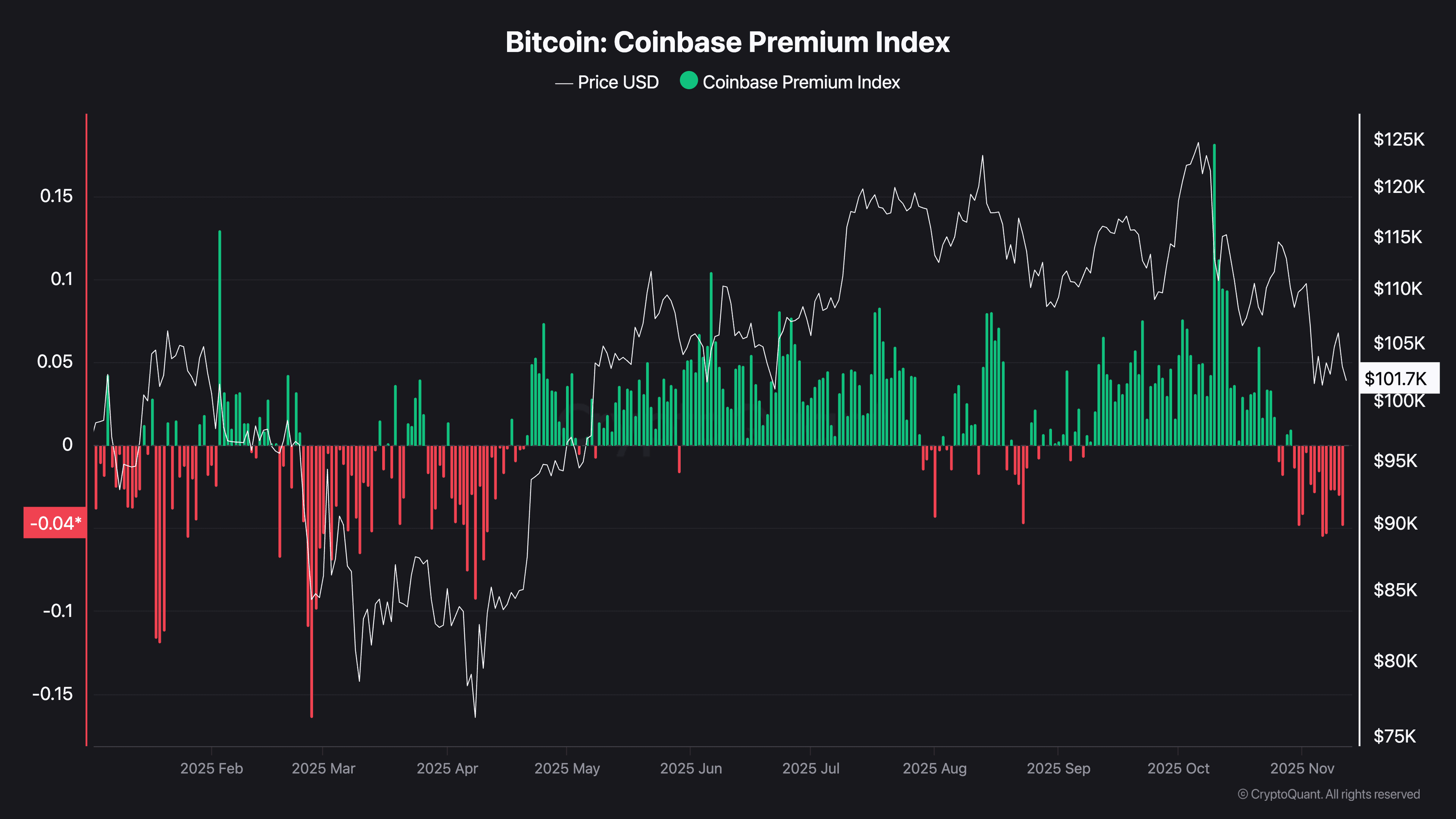 Índice premium de Bitcoin Coinbase (CryptoQuant)