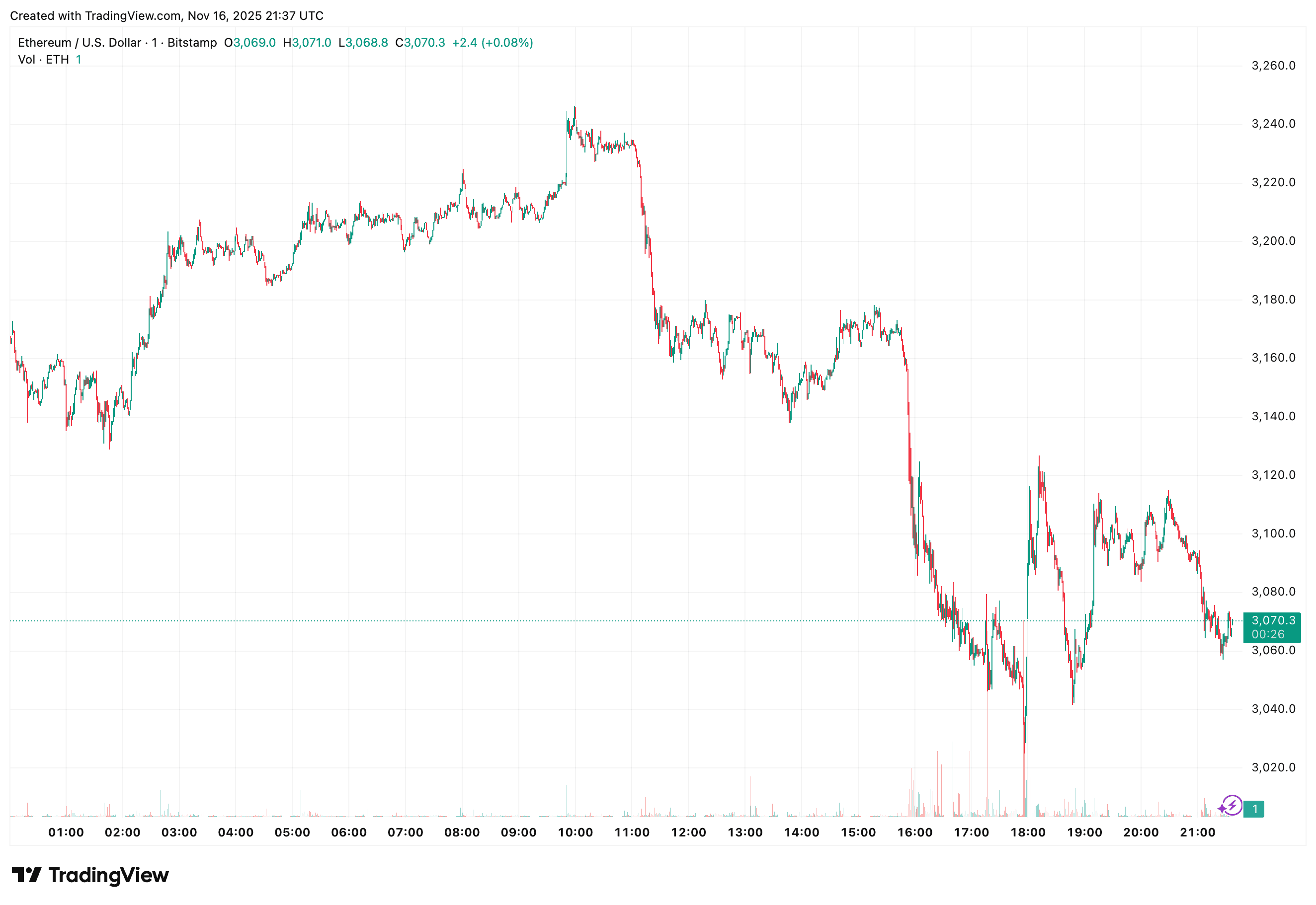 Gráfico de precios de 24 horas de ETH-USD (TradingView)