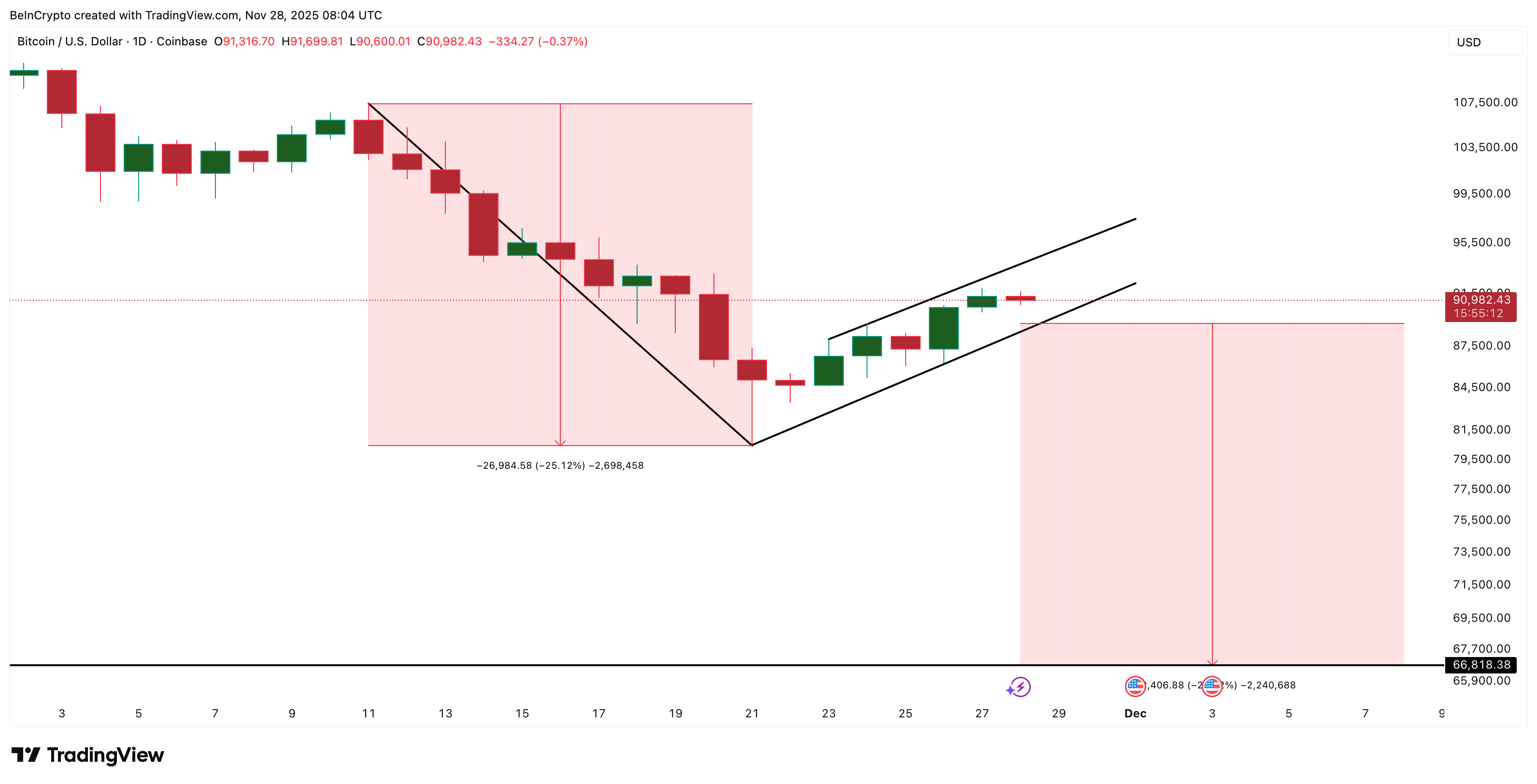 Riesgo de Bitcoin marcado