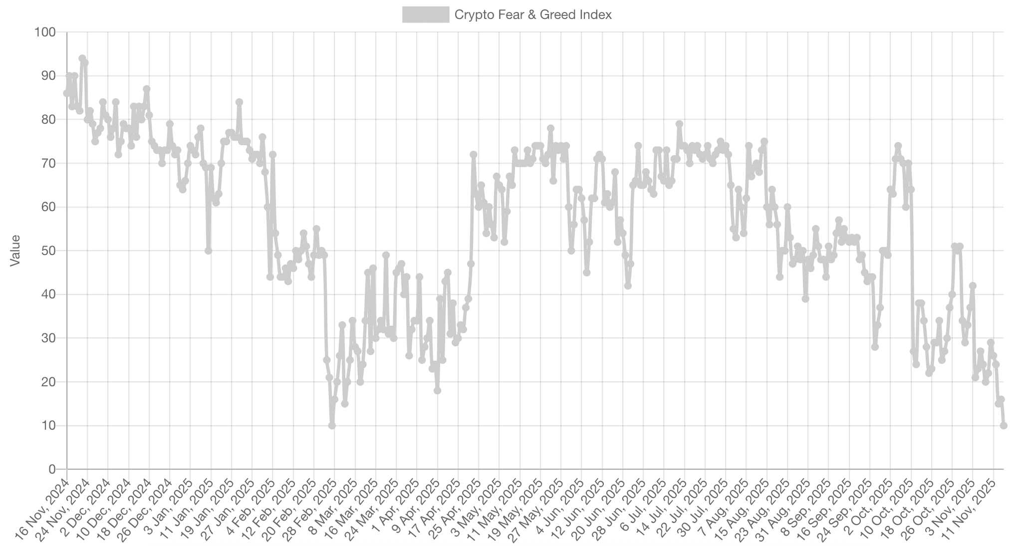 Gráfico del índice Crypto Fear and Greed (alternative.me)