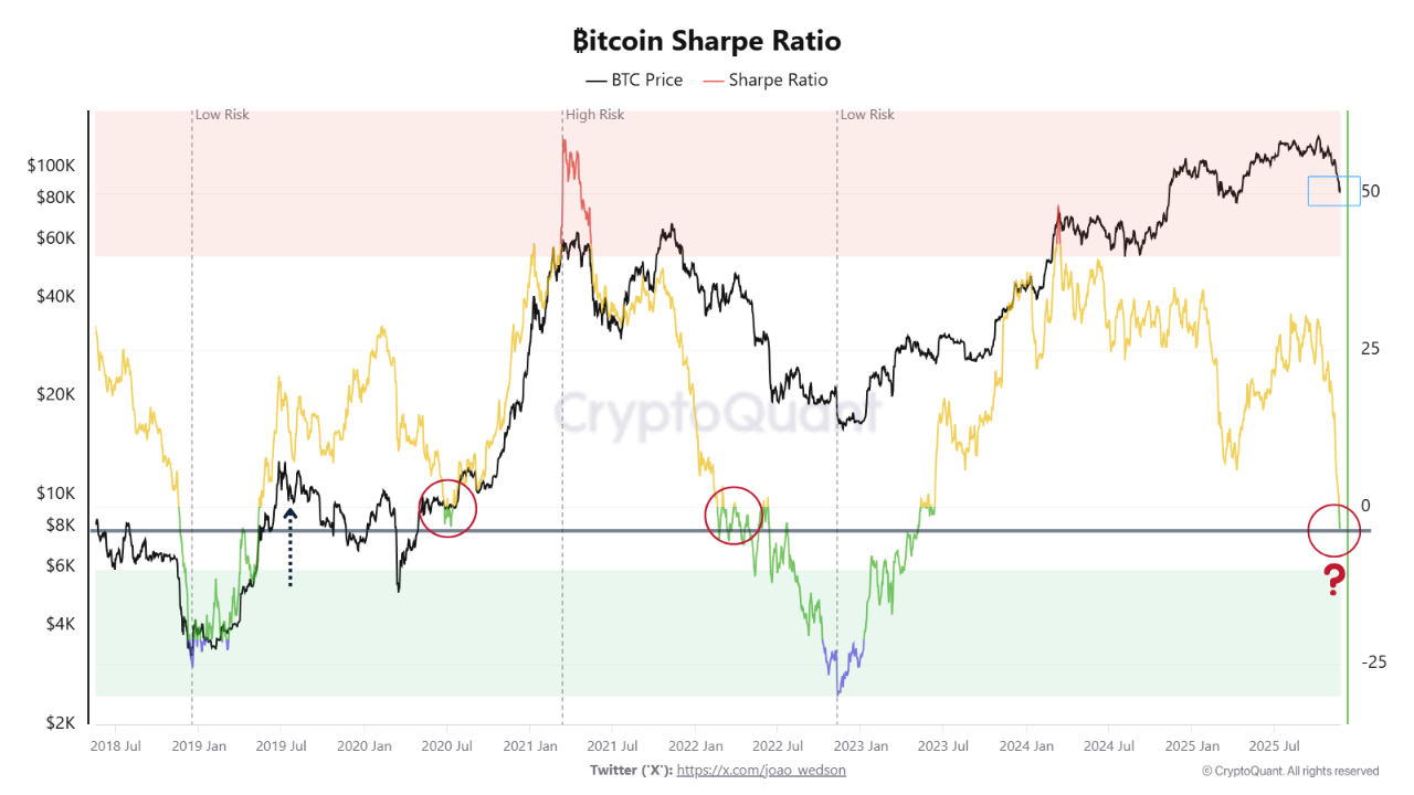 El ratio Sharpe de Bitcoin ha caído fuertemente | Fuente: CriptoQuant
