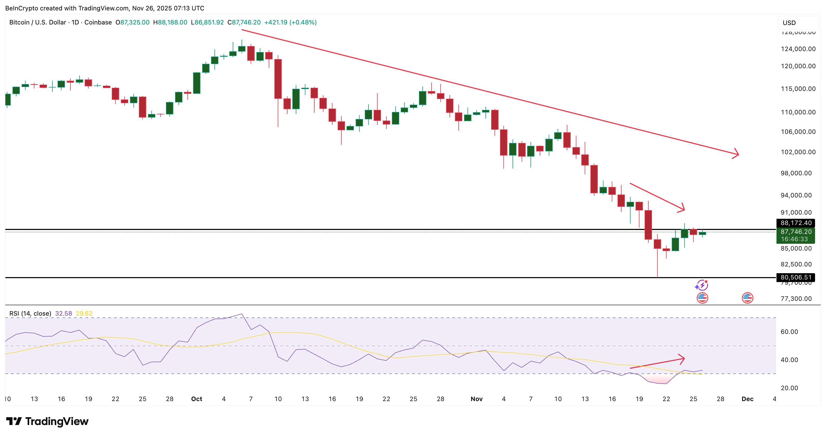 Divergencia bajista oculta para BTC