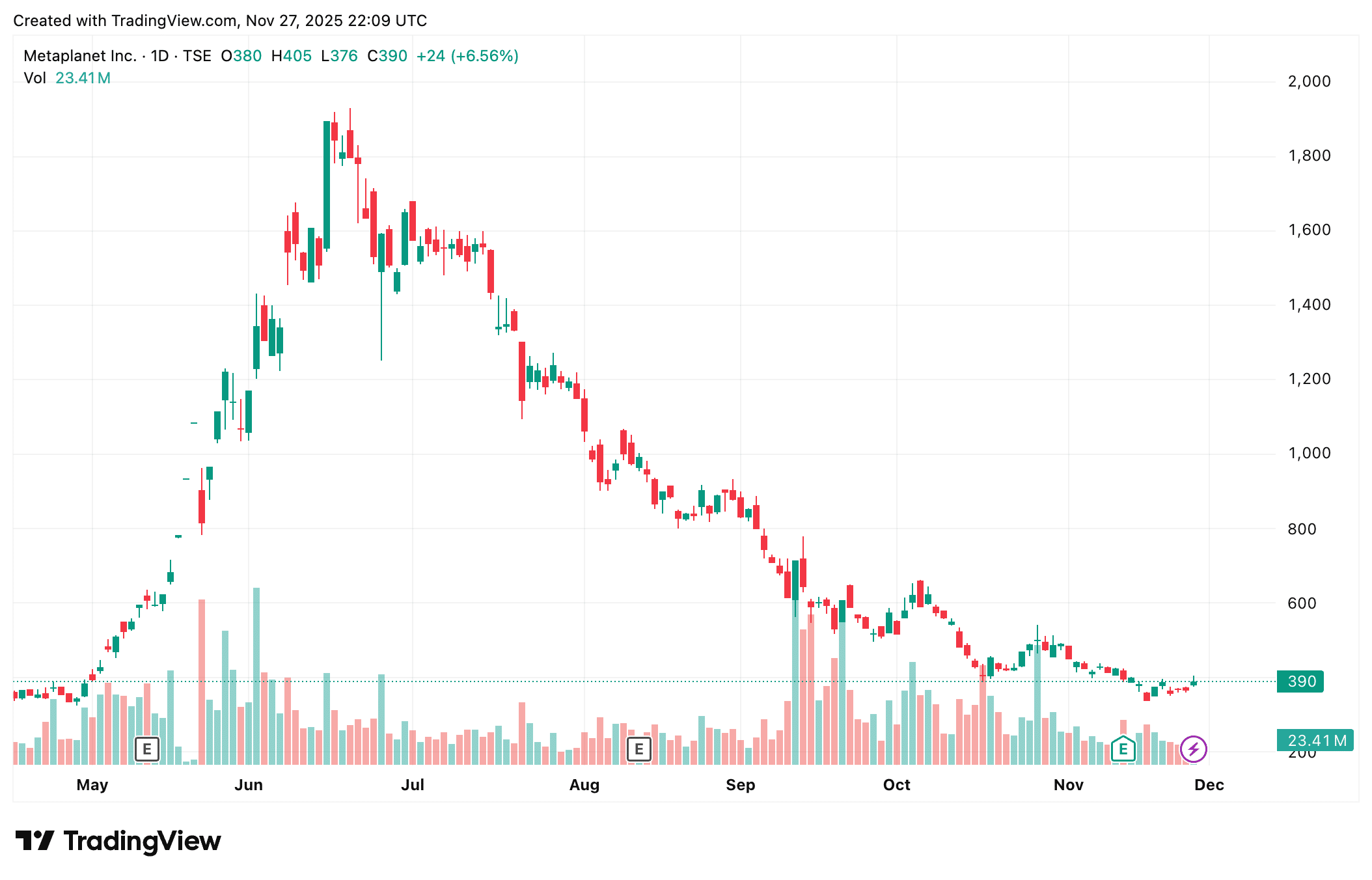 Las acciones de Metaplanet se disparan a medida que el tesoro de Bitcoin de Japón toma prestados 130 millones de dólares, superando al Nikkei y señalando una continuación del crecimiento institucional en la criptoacumulación.