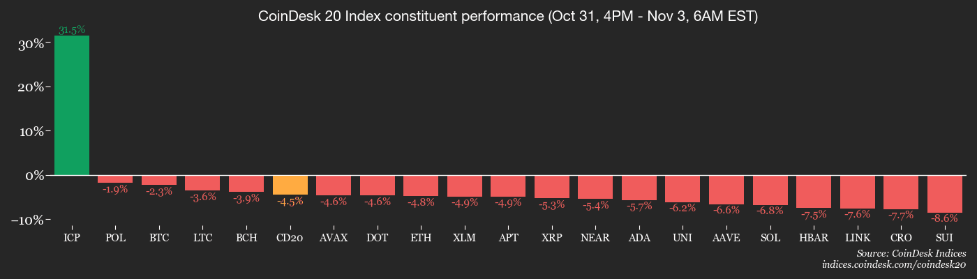 Rendimiento CoinDesk 20 miembros
