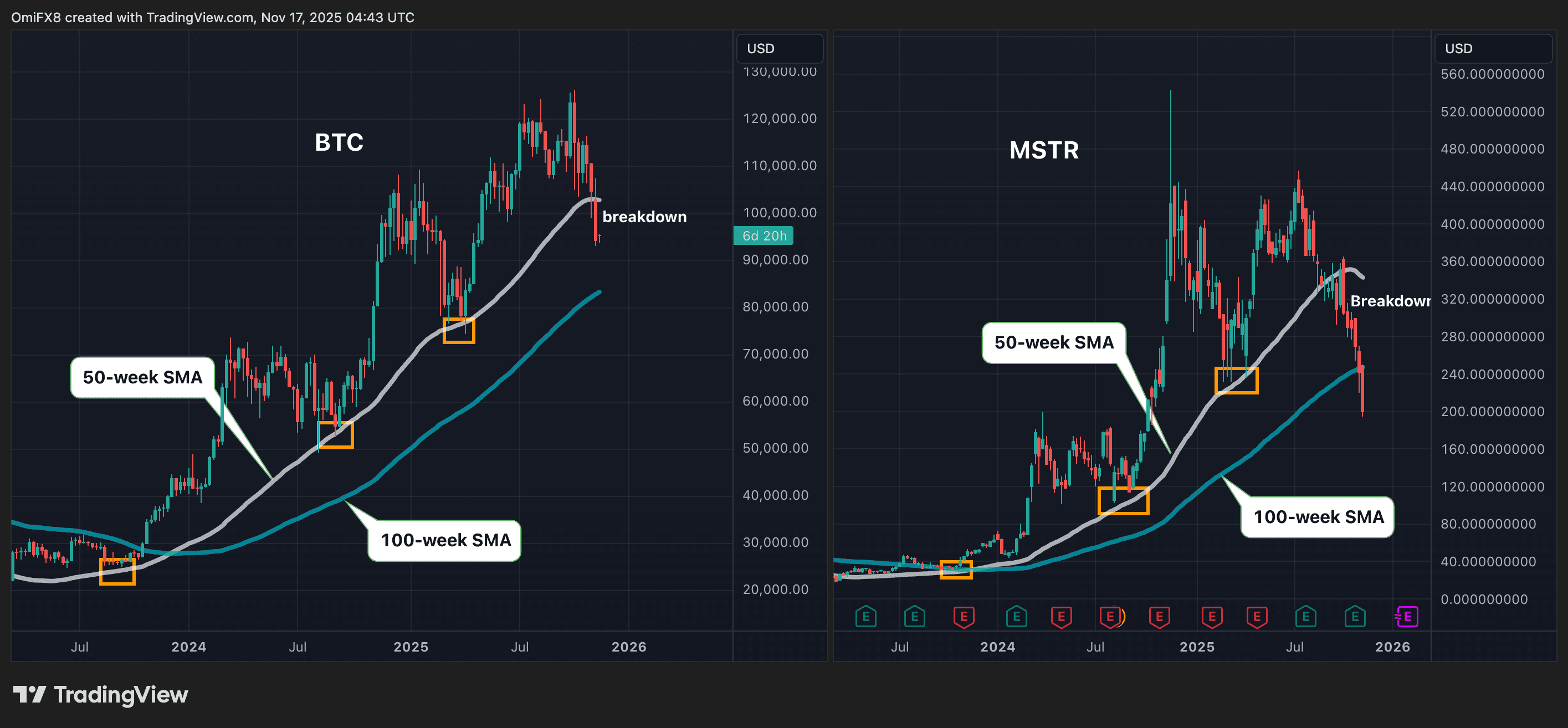 BTC frente a MSTR (TradingView)