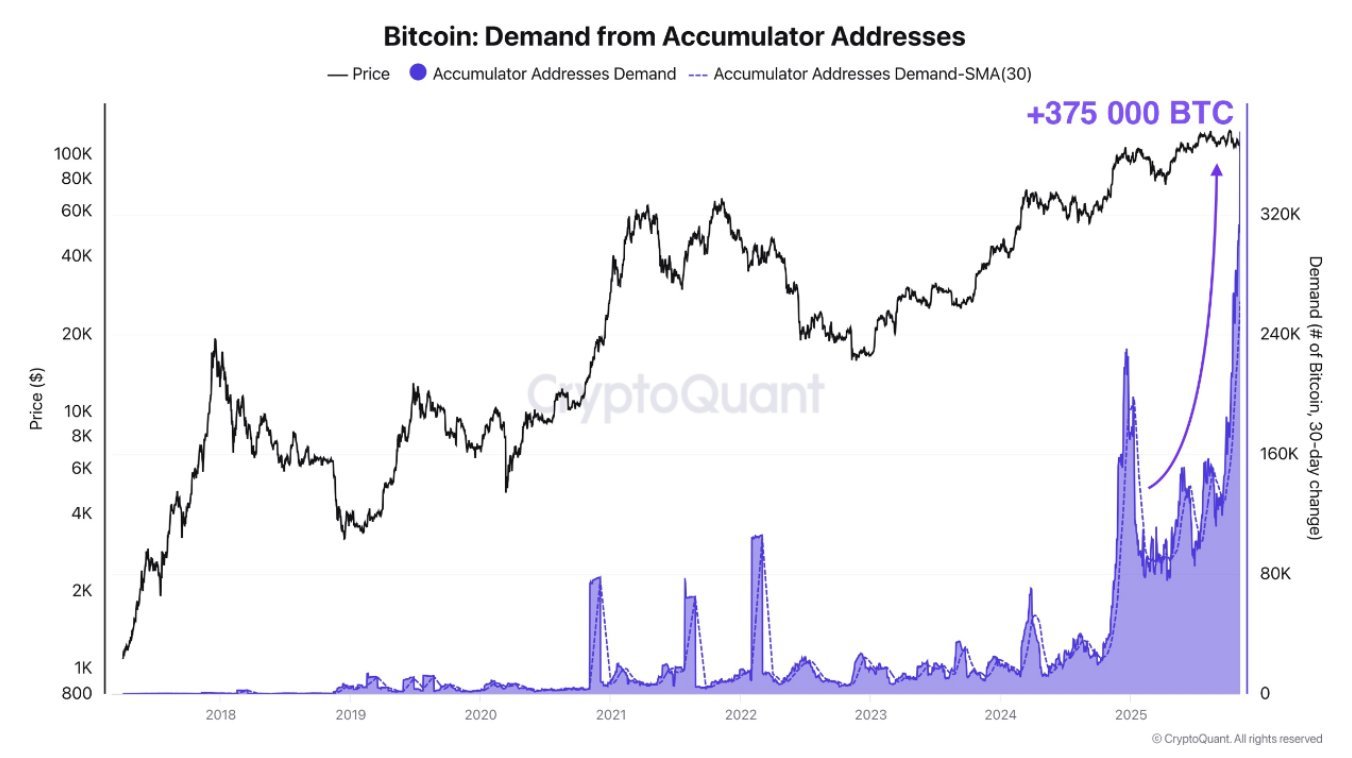 Direcciones del acumulador BTC.