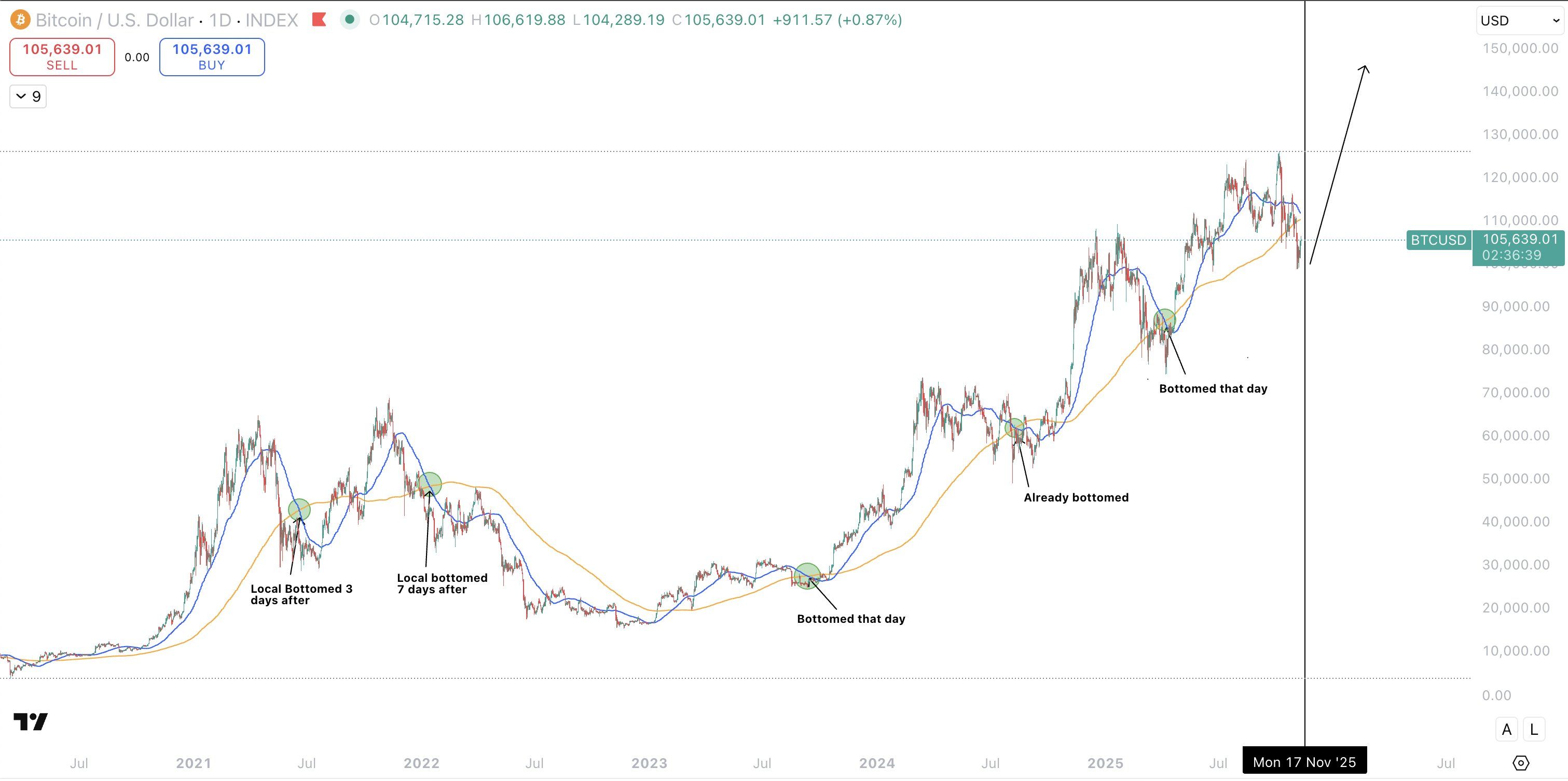 Rendimiento de BTC después de cada cruce de muerte de Bitcoin. Fuente: X