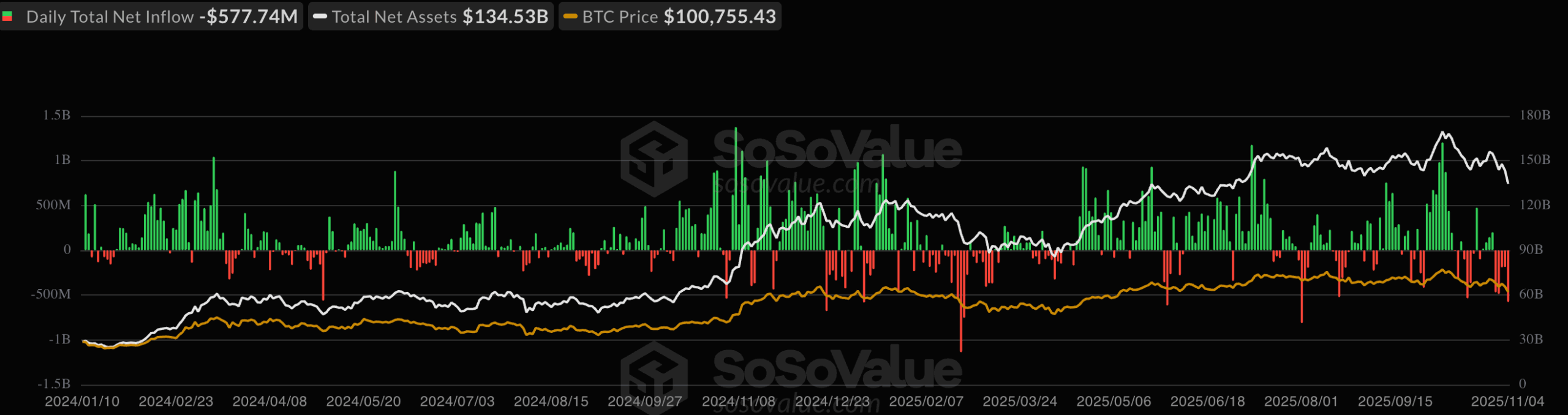 Flujo de ETF de Bitcoin