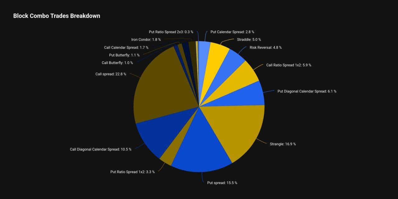 Descripción general de los bloques de opciones BTC semanales. (derivar)