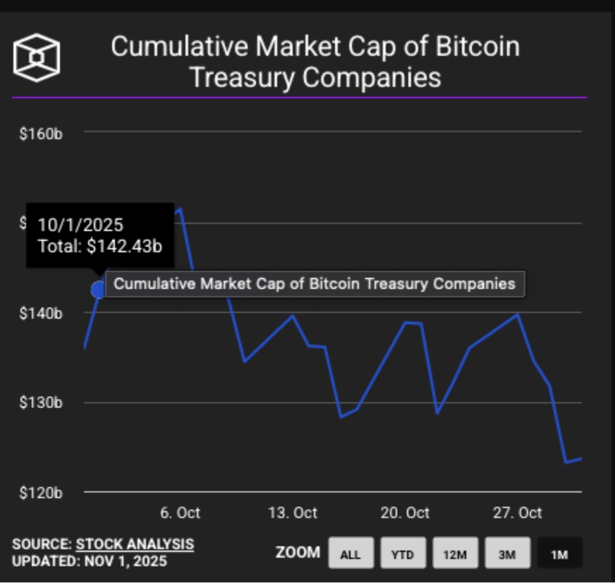 La capitalización de mercado total de las empresas del Tesoro de Bitcoin disminuyó en 18.800 millones de dólares (13%) en octubre de 2025 | Fuente: El bloque