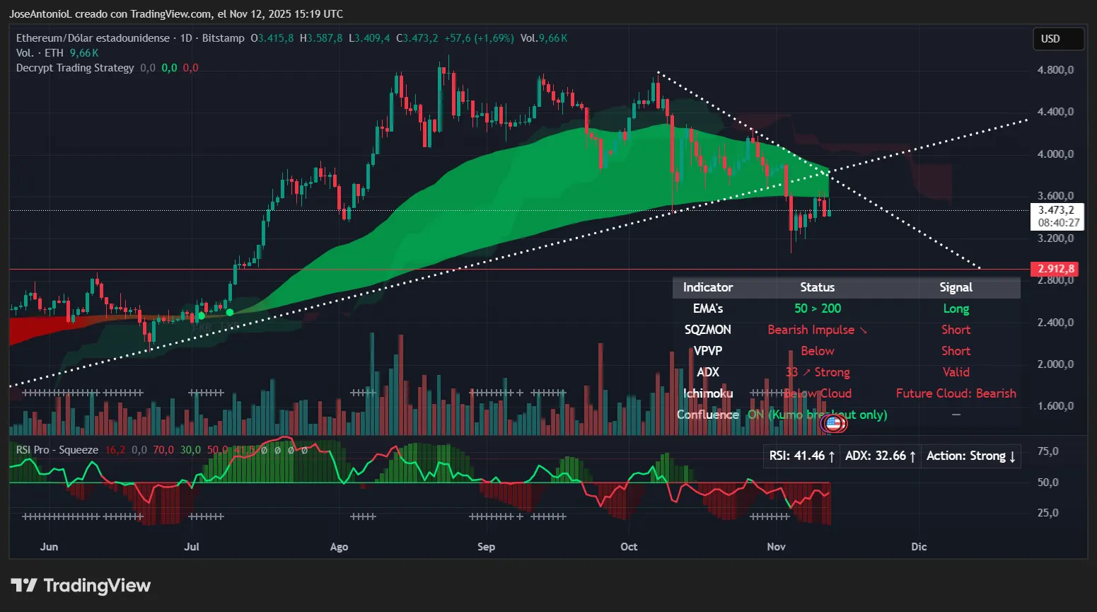 Datos de precios de Ethereum. Imagen: Tradingview