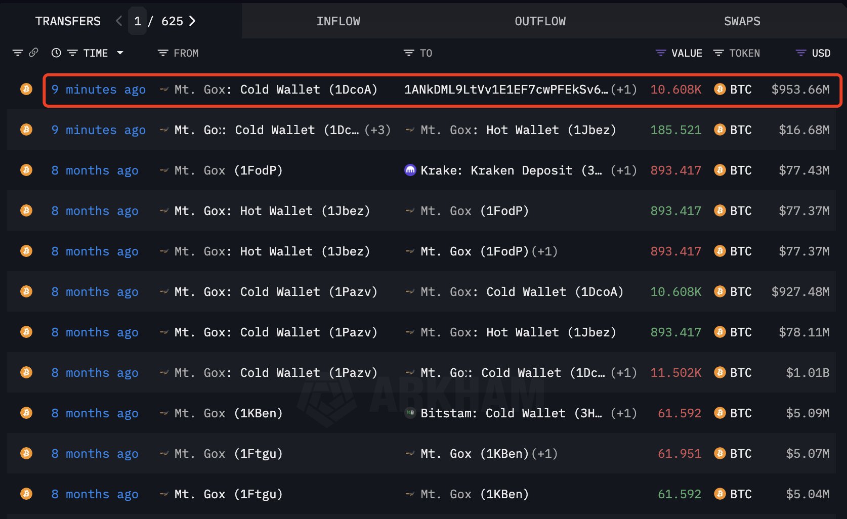 El movimiento del fondo Mt. Gox.