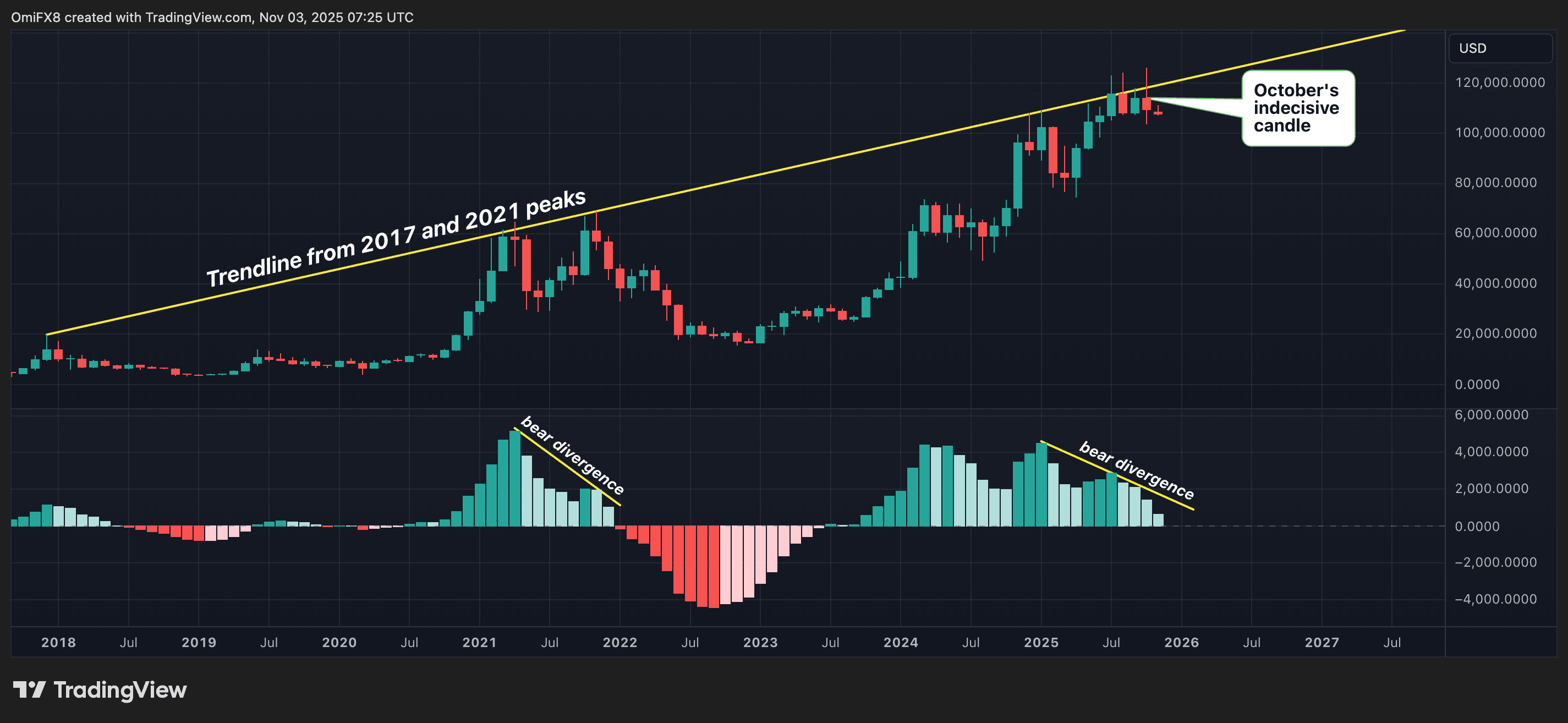 Gráfico mensual de BTC en formato de velas. (Vista comercial)