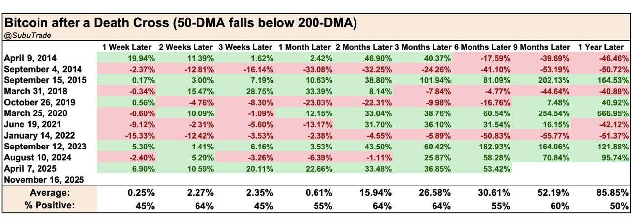 Precio de Bitcoin después del cruce de la muerte