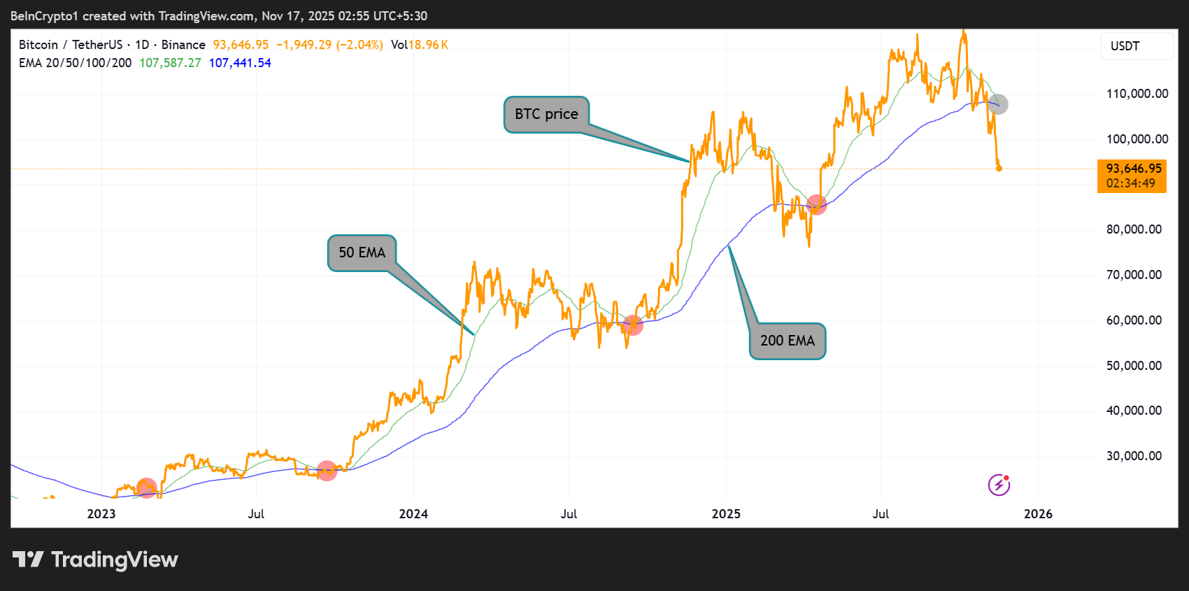 Rendimiento del precio de Bitcoin (BTC).