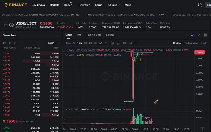 El 11 de octubre, el $USDe disminuyó a $0,65 frente al USDT. | Fuente: @PeckShieldAlert en X.