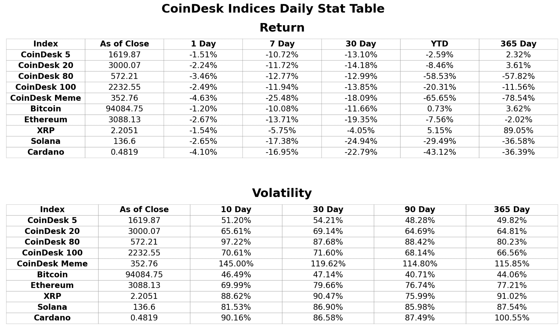 CoinDesk indexa estadísticas diarias. (Índices de CoinDesk)