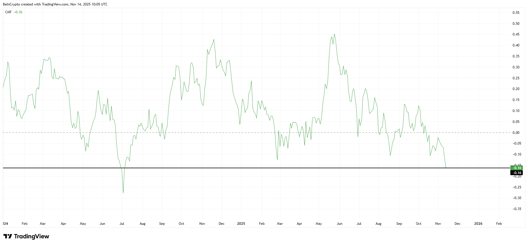 Bitcoin CMF