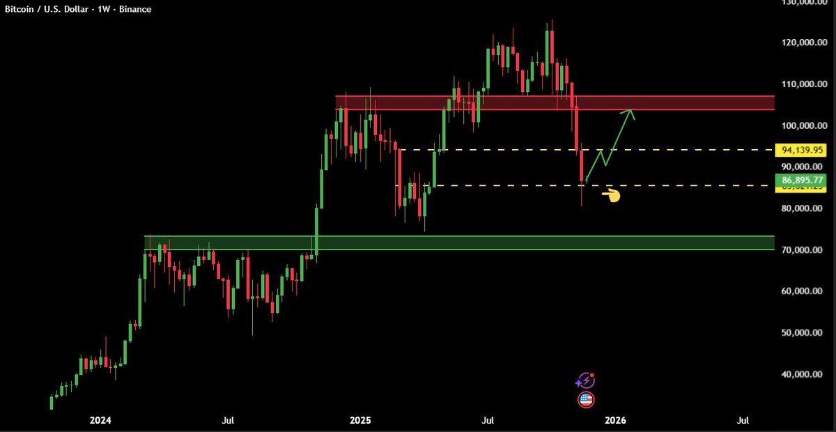 Gráfico semanal de Bitcoin que muestra la resistencia al rebote del gato muerto