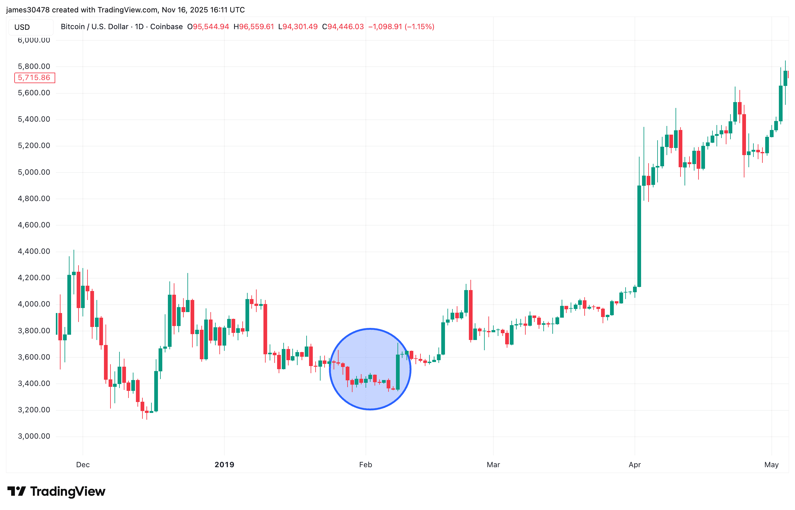Acción del precio de BTC durante la reapertura del gobierno de EE. UU. en 2019 (Tradingview)